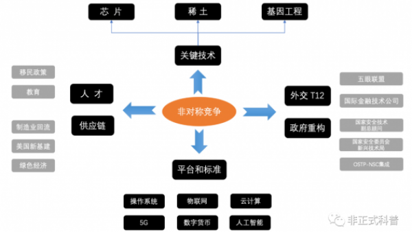 什么是非对称竞争？科技新冷战？