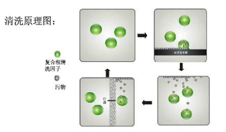 水基清洗剂的全面介绍(图1)