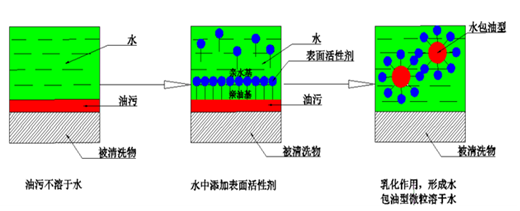 水基清洗剂的全面介绍(图2)