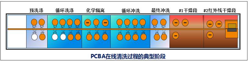PCBA线路板清洗(图1)