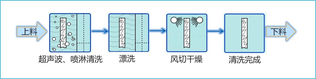 红胶网板清洗   (图1)