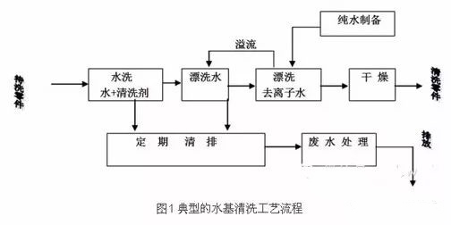 水基清洗工艺流程