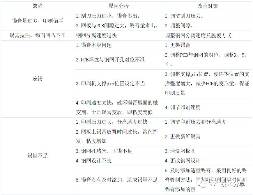 影响锡膏印刷质量的主要因素和改善对策(图1)