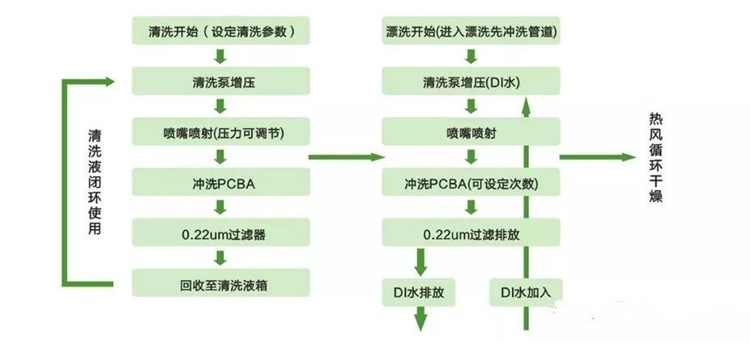 关于PCBA清洗及清洗后质量要求(图9)