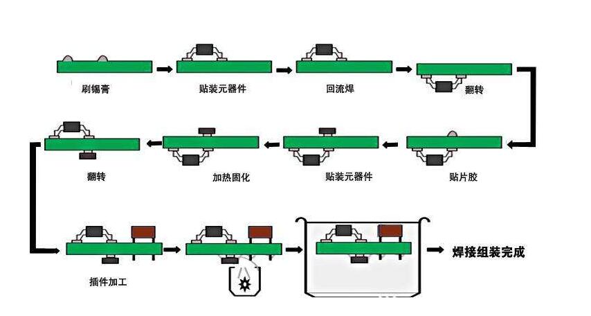 pcba工艺流程简介 pcba工艺流程简介