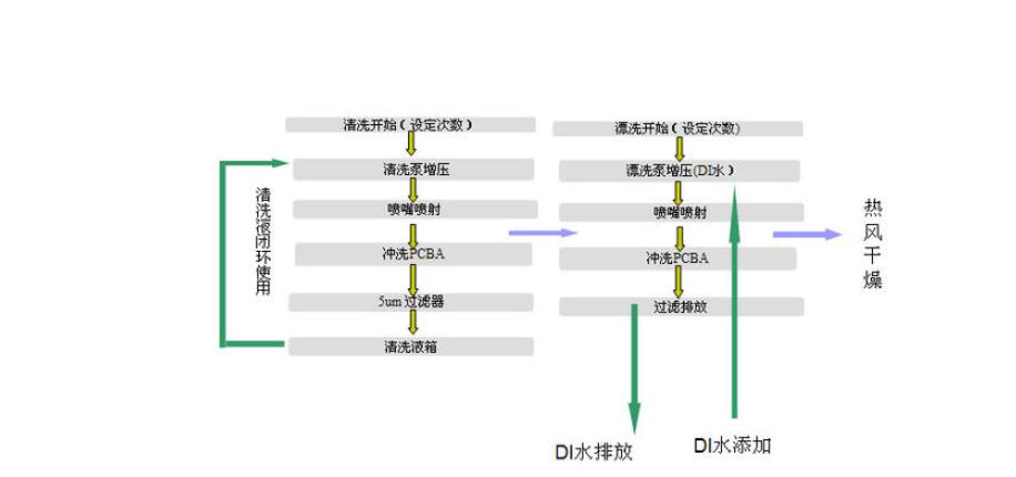pcba生产工艺流程图 pcba生产工艺流程图