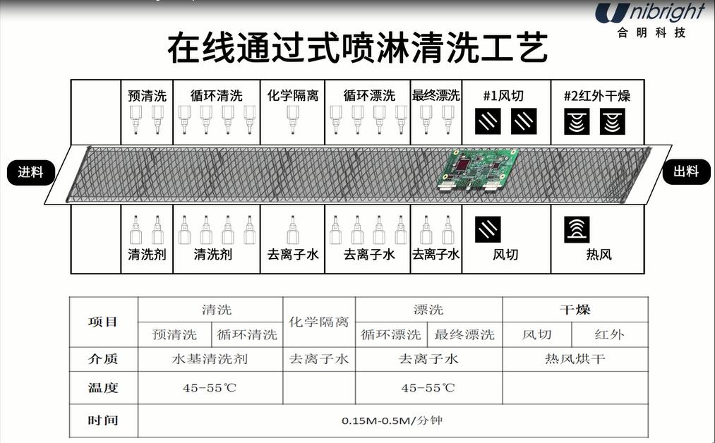 点击进入看图评论 电路板组件水基清洗主流工艺该如何选择?(图4)