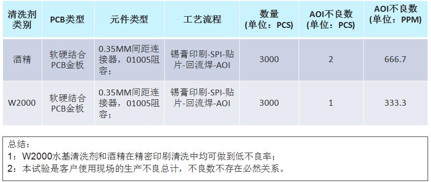 SMT锡膏印刷机底部擦拭之水基清洗应用(图4)