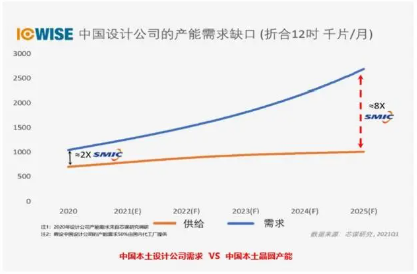 全球8寸晶圆产能激增，中国大陆占比18%，全球第一