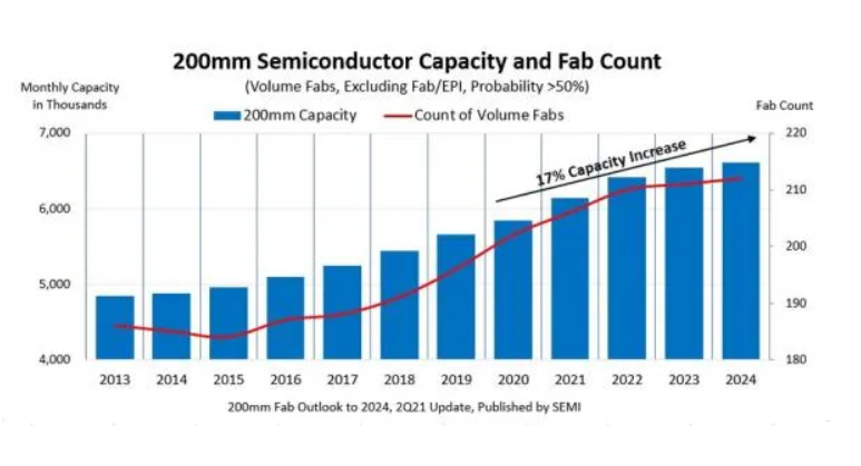 全球8寸晶圆产能激增，中国大陆占比18%，全球第一